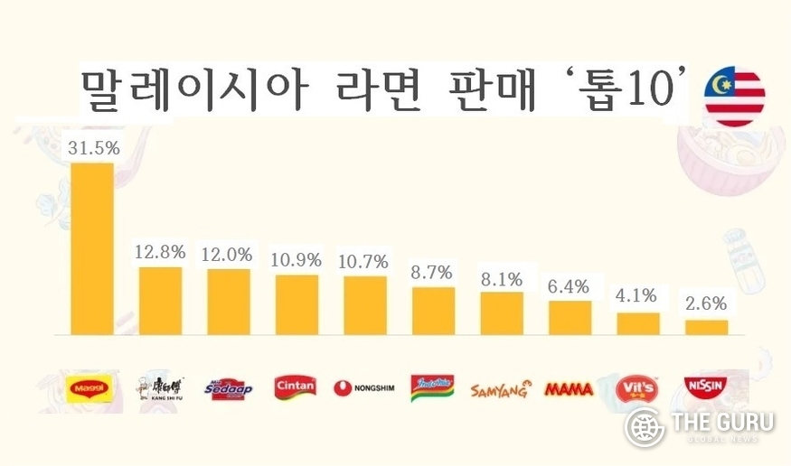 농심과 삼양식품 등 K-라면이 말레이시아 소비자들 사이에서 인기를 얻고 있다. 농심과 삼양식품이 현지 라면 시장 점유율 기준으로 5위과 7위를 차지했다. (자료 아이버즈 아시아)