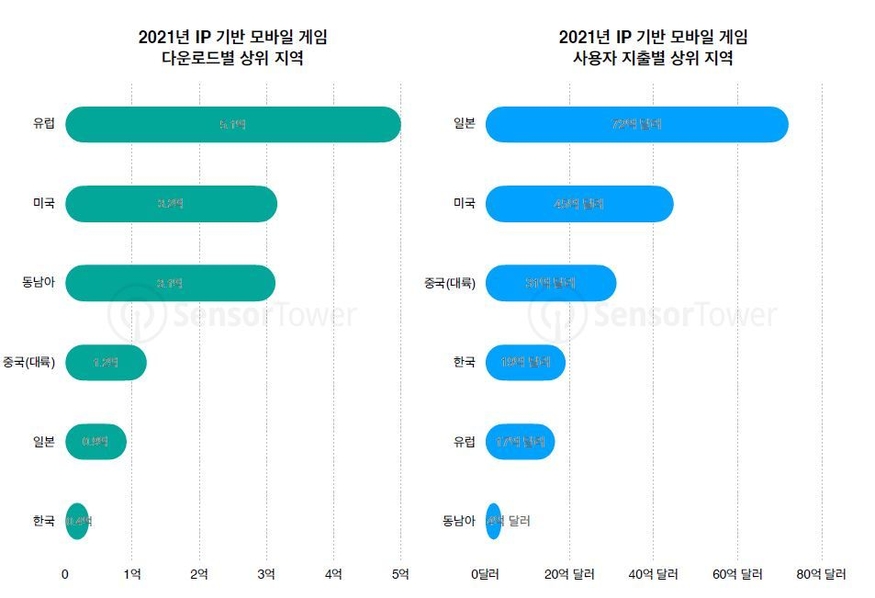 (그래프=센서타워)