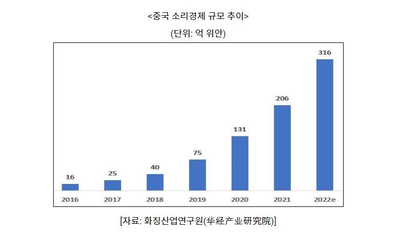중국 소리경제 규모 추이 (그래프=코트라)