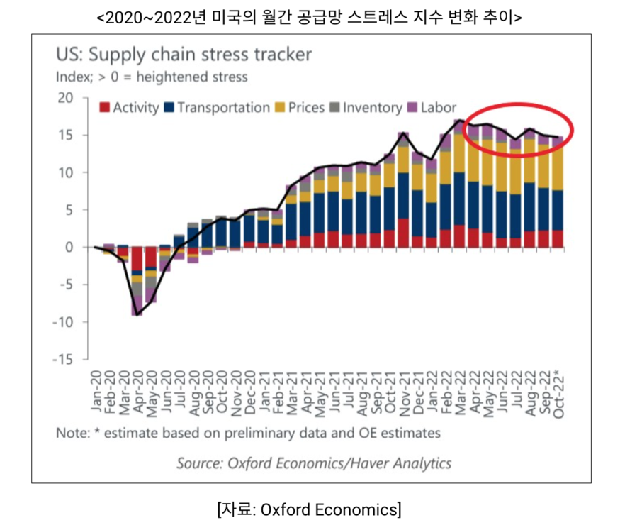 영국 경제전망기관 '옥스퍼드 이코노믹스’가 발표한 미국의 월간 공급망 스트레스 지표 추이. (사진=코트라)