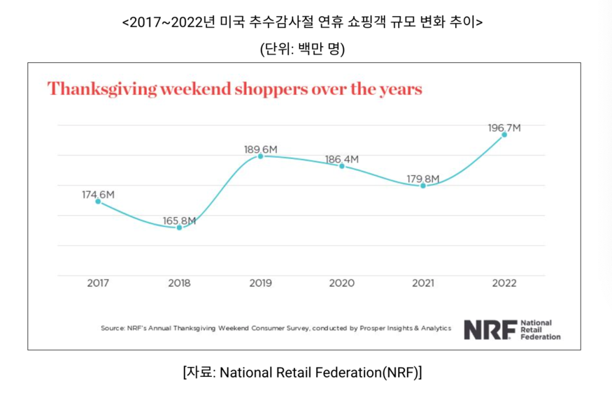 전미소매협회(National Retail Federation·NRF)가 조사한 미국 추수감사절 연휴 쇼핑객 규모 변화 추이. (사진=코트라)