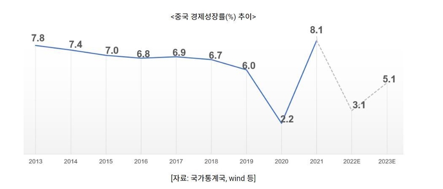 중국 경제성장률 추이 (그래프=코트라)
