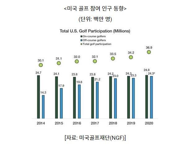 미국 골프 참여 인구 동향 (그래프=코트라_