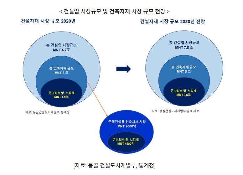 건설업 시장규모 및 건축자재 시장 규모 전망 (사진=코트라)