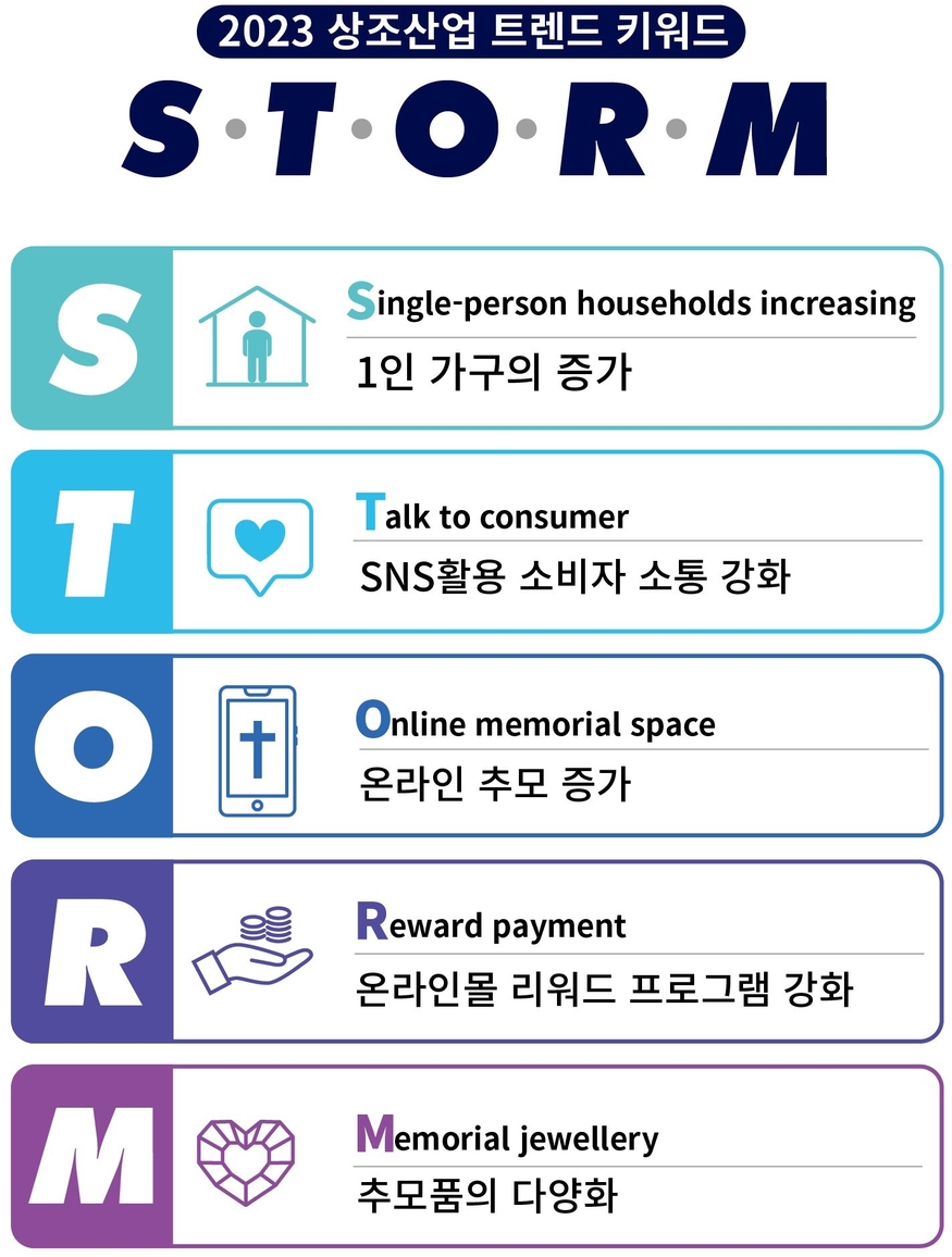 보람그룹의 상조브랜드 보람상조가 올해 상조산업을 이끌어갈 트렌드 키워드로 S·T·O·R·M을 제시했다.(사진=보람상조)