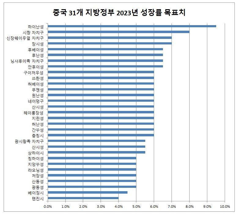 중국 31개 지방정부 2023년 성장률 목표치 (표=중국 언론 참고)