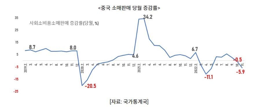 중국 소매판매 당월 증감률 (그래프=코트라)