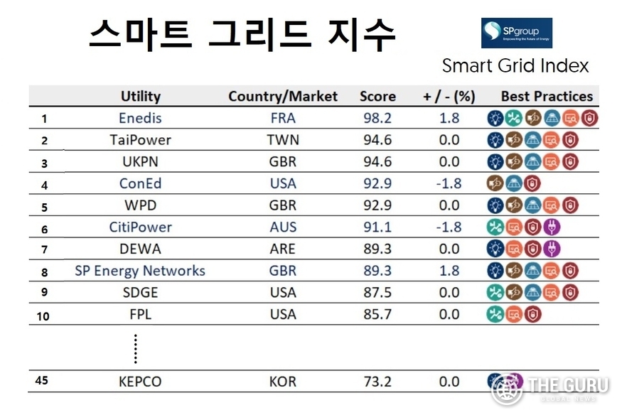 한국전력공사가 싱가포르 국영 에너지 기업 SP그룹이 평가한 2022년 글로벌 스마트그리드 지수에서 45위를 기록했다. (자료=SP)
