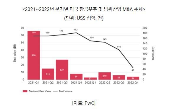 2021~2022년 분기별 미국 항공우주 및 방위산업 M&A 추세 (그래프=코트라)