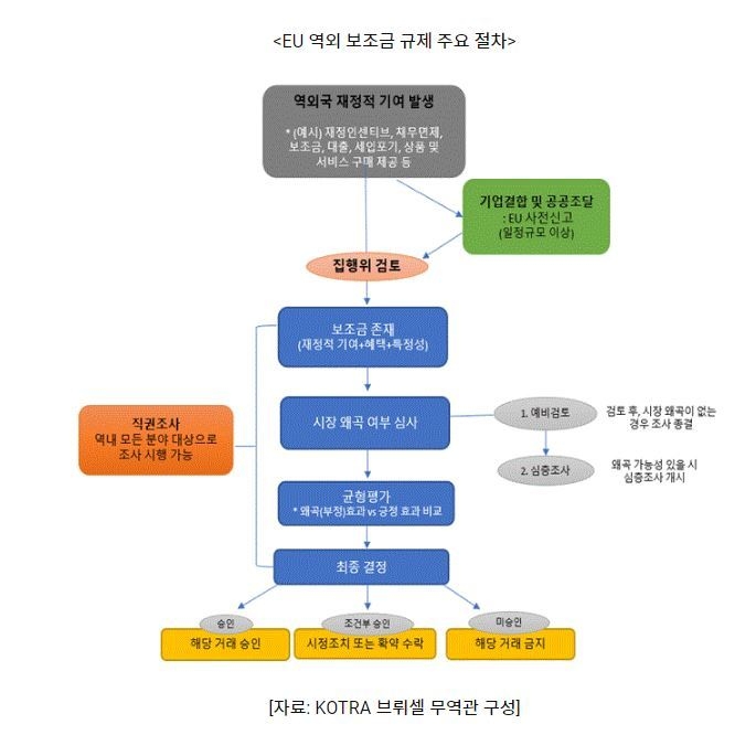 EU 역외 보조금 규제 주요 절차 (사진=코트라)
