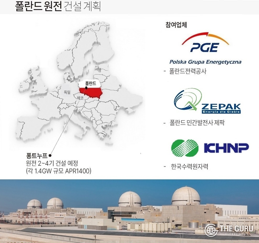 폴란드전력공사(PGE)와 민간 발전사 제팍(ZEPAK), 한국수력원자력이 참여하는 폴란드 신규 원전 프로젝트. (자료=PGE, 한수원)