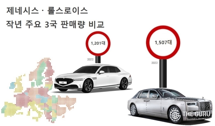 제네시스는 지난해 영국과 독일, 스위스 등 유럽 주요 3개국에서 총 1201대를 판매했다. 이는 롤스로이스(1507대)보다 300대가량 낮은 수치이다. 
