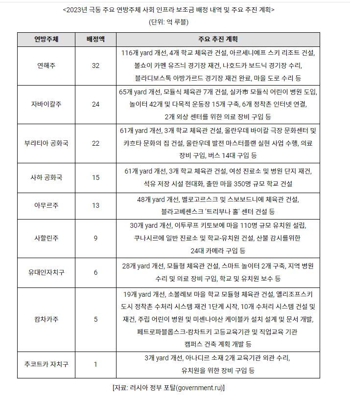 극동 주요 연방주체 사회 인프라 보조금 배정 내역 및 주요 추진 계획 (표=코트라)