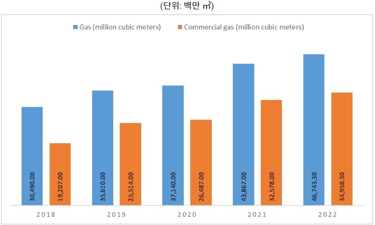 2018~2022년 아제르바이잔 가스 및 천연 가스 생산량.(사진=아제르바이잔 통계청)
