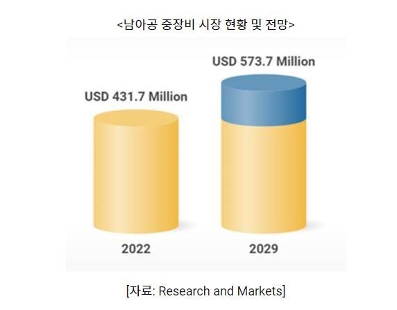 남아공 중장비 시장 현황 및 전망 (그래프=코트라)