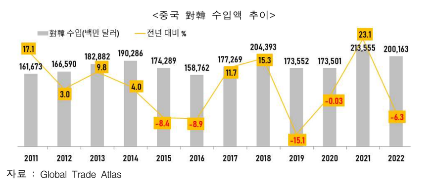 지난해 중국의 대(對)한국 수입액은 전년 대비 6.3% 감소한 2002억 달러(약 260조원)로 집계됐다. (그래프=코트라)