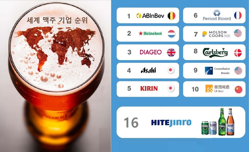 하이트진로가 세계 상위 20대 맥주 브랜드(Top 20 Beer Companies in the World)에 이름을 올렸다.(사진=각사)