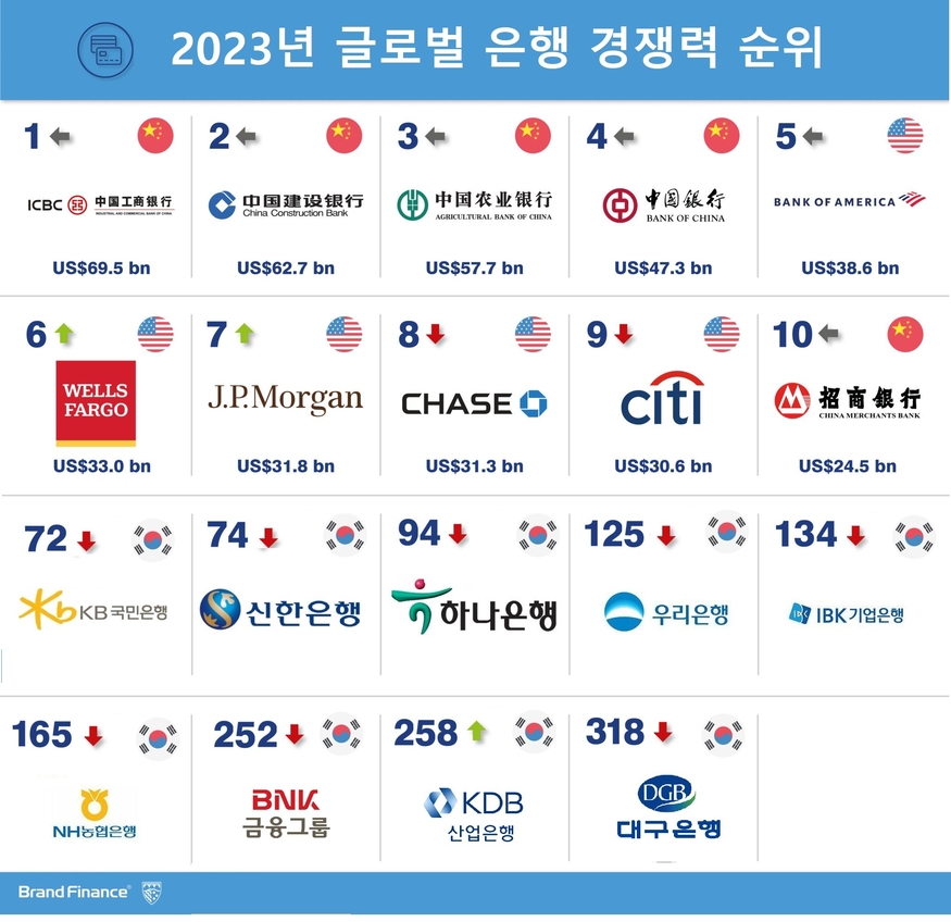 (자료=브랜드 파이낸스)