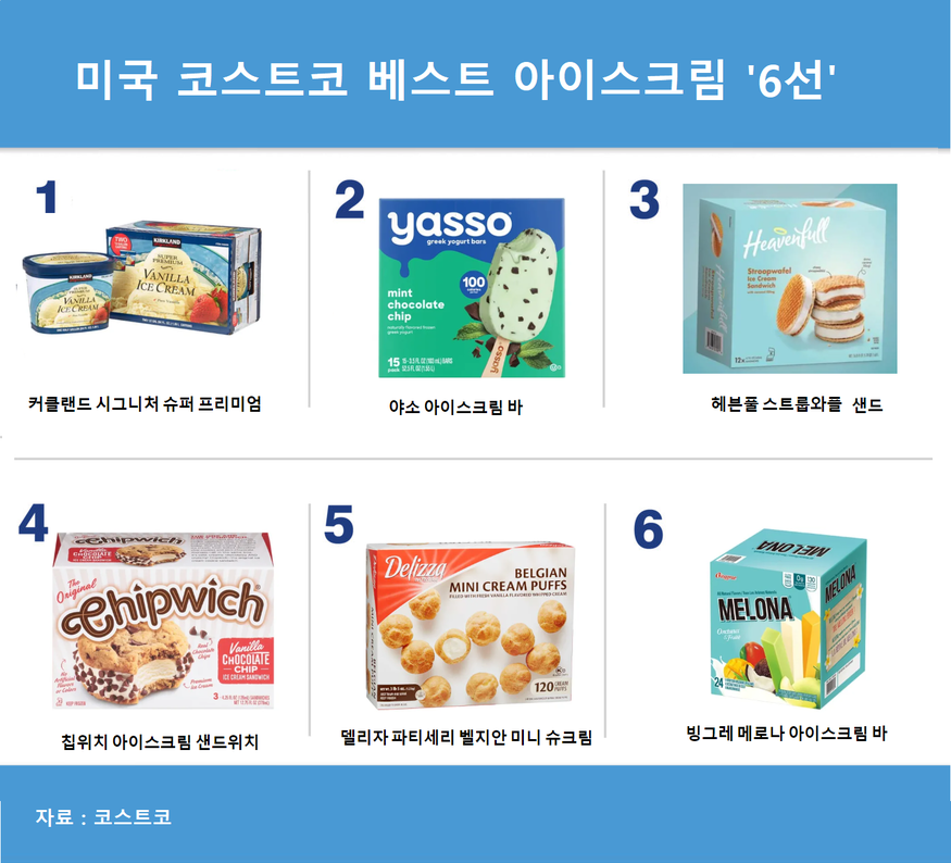 빙그레 메로나는 미국 매체 잇디스낫댓이 발표한 '코스트코에서 당장 사야하는 아이스크림' 순위에서 6위에 올랐다. 