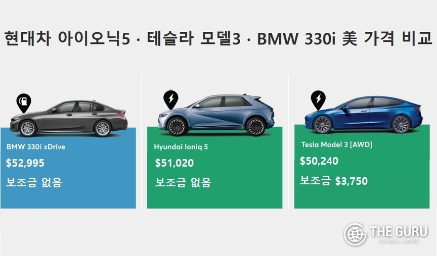 현대차 아이오닉5 미국 판매 가격은 5만1020달러로 BMW 330i x드라이브와 비교 1975 달러 저렴하다. 여기에 테슬라 모델3(5만240달러) 비교할 경우 가격 차이는 4530달러(보조금 포함)까지 벌어진다. 