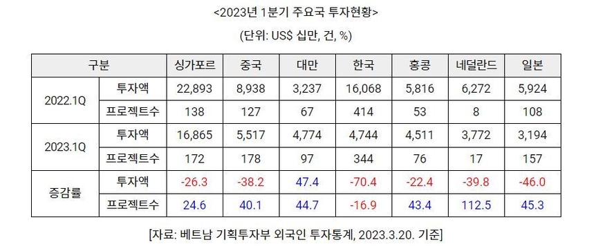 2023년 1분기 주요국 투자현황 (표=코트라)