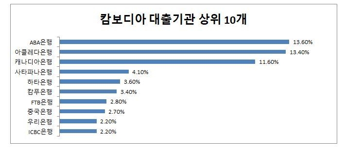 캄보디아 대출기관 총자산 상위 10개 (자료=캄보디아 중앙은행)