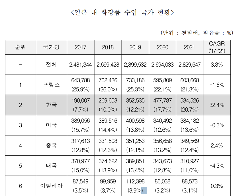 일본 내 화장품 수입 국가 현황.(사진=대한화장품산업연구원)