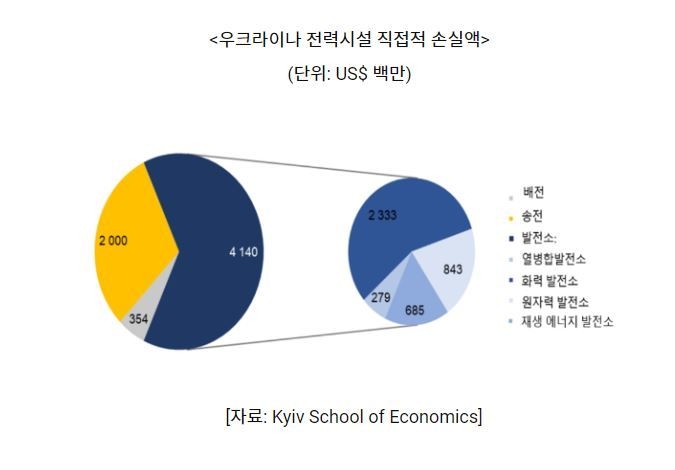 우크라이나 전력시설 직접적 손실액 (그래프=코트라)