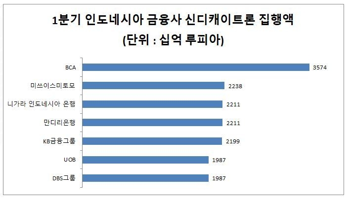 1분기 인도네시아 금융사 신디캐이트론 집행액 (자료=비즈니스닷컴)