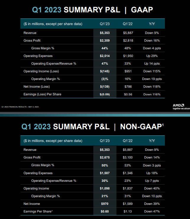 AMD 2023년도 1분기 사업 실적.(사진=AMD)