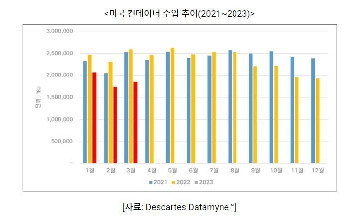 미국 컨테이너 수입 추이 (그래프=코트라)