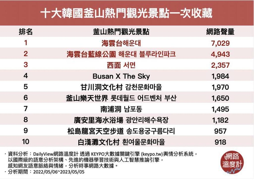 키포가 선정한 '부산 여행 시 꼭 가야 하는 대표 명소' 톱 10'.(사진=키포)