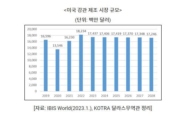 미국 강관 제조 시장 규모 (그래프=코트라)
