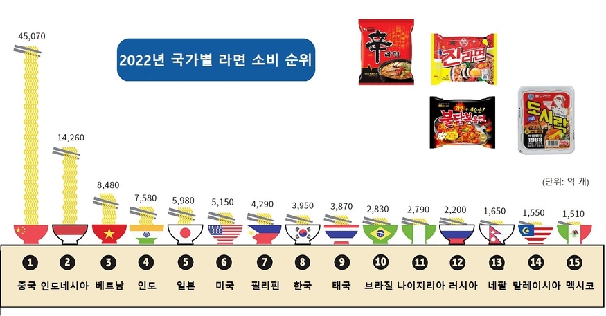 세계라면협회(WINA)가 발표한 국가별 라면 소비량 순위