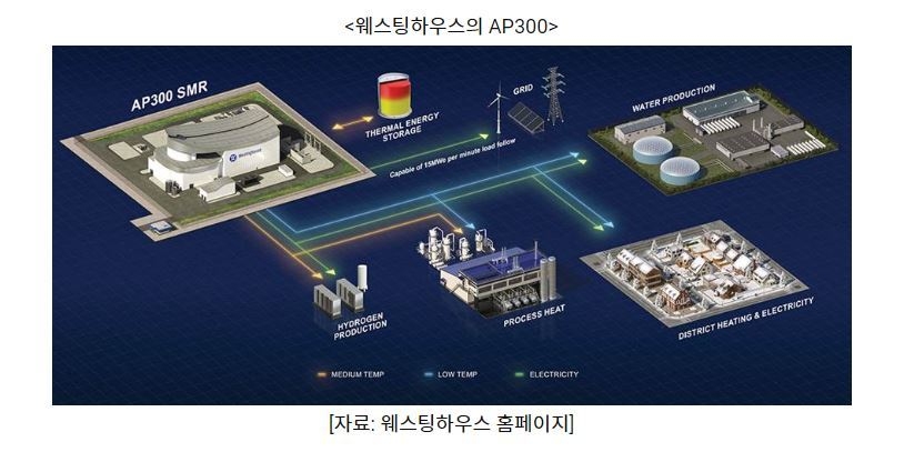 웨스팅하우스 AP300 (사진=코트라 캡쳐) 