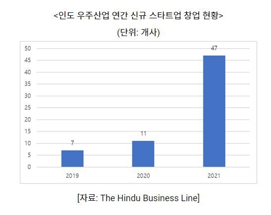 인도 우주산업 연간 신규 스타트업 창업 현황 (그래프=코트라)