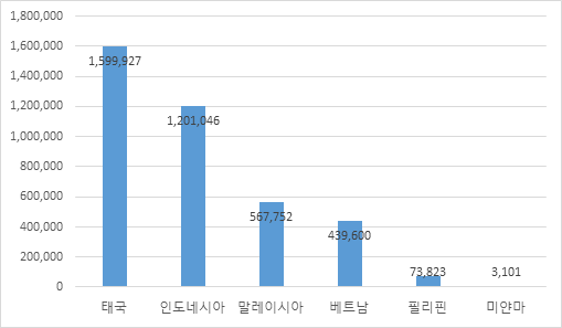 지난해 주요 동남아 국가 자동차 생산량. 베트남은 43만9600대로 4위를 차지했다. (사진=코트라)