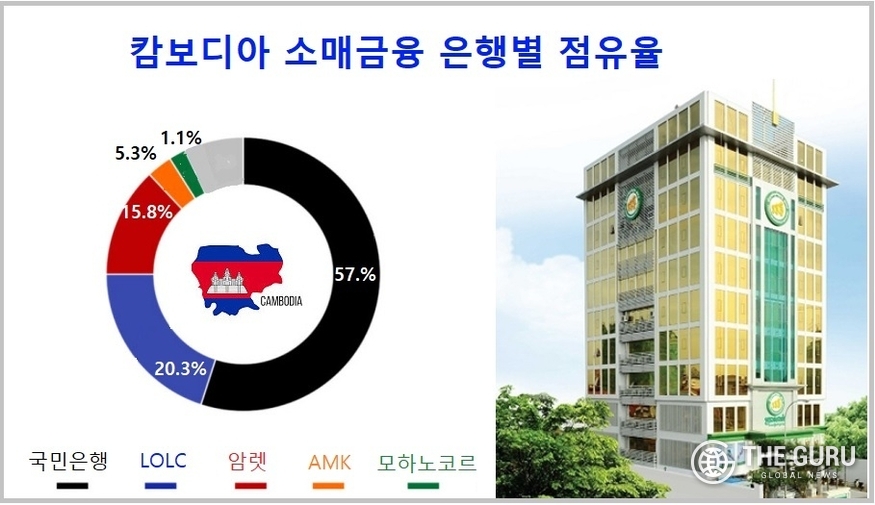 캄보디아 소매금융 점유율과 KB국민은행 캄보디아 자회사 프라삭 마이크로 파이낸스 전경. (자료=프라삭, 캄보디아 국립은행)
