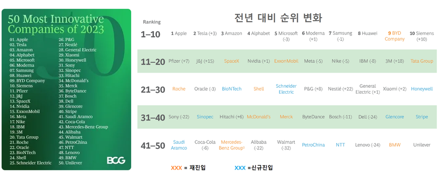 보스턴컨설팅그룹(BCG)이 23일(현지시간) 발표한 '2023년 세계 50대 혁신기업' 결과. (사진= BCG)