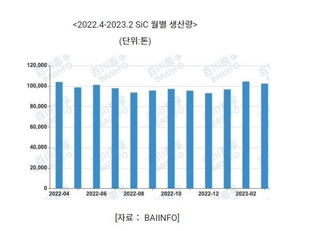 중국 탄화규소 생산량 (그래프=코트라)