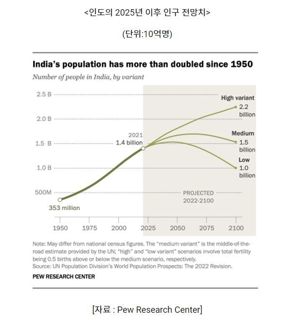 인도 인구 전망치 (그래프=코트라)