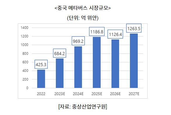 중국 메타버스 시장규모 (그래프=코트라)