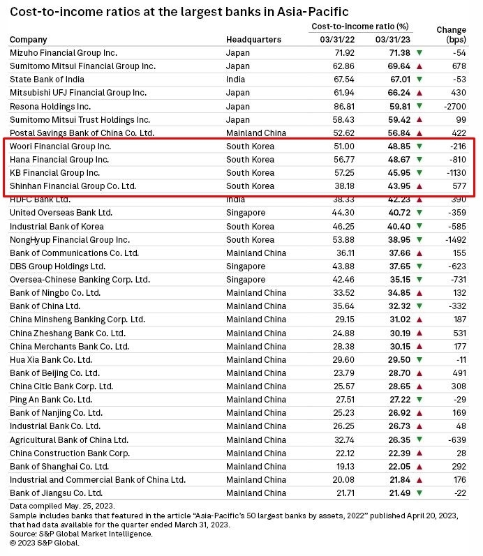 아시아 주요 금융사 비용수익비율 (표=S&P 글로벌 마켓 인텔리전스)