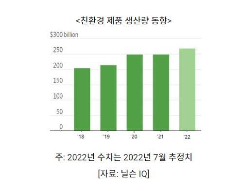 친환경 제품 생산량 동향 (그래프=코트라)