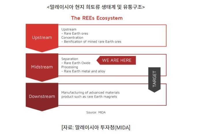 말레이시아 현지 희토류 생태계 및 유통구조 (사진=코트라)