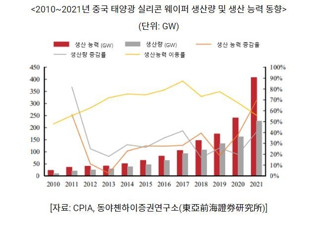 중국 태양광 실리콘 웨이퍼 생산량 및 생산 능력 동향 (그래프=코트라)