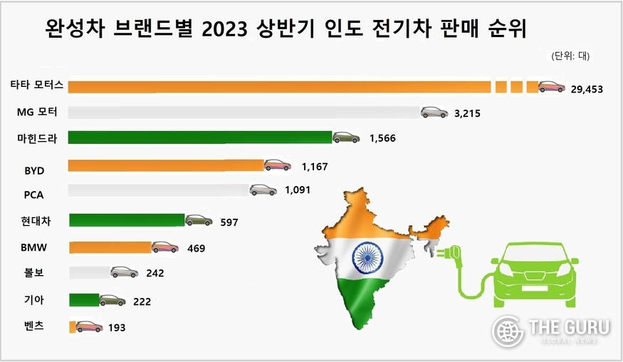 자료=인도 도로교통부 데이터(데이터(Vahan Dashboard)