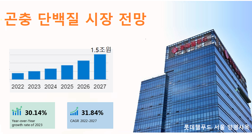 캐나다 식용 곤충기업 아스파이어 푸드 그룹(Aspire food Group)이 글로벌 곤충 단백질 시장을 이끌 주요 기업으로 선정, 파트너사인 롯데웰푸드 역시 주목을 받고 있다. (자료=테크나비오, 롯데웰푸드)