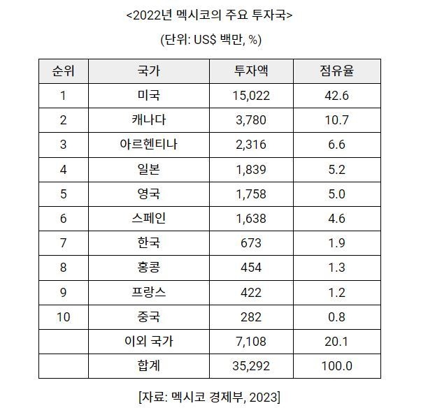 2022년 멕시코의 주요 투자국 (표=코트라)