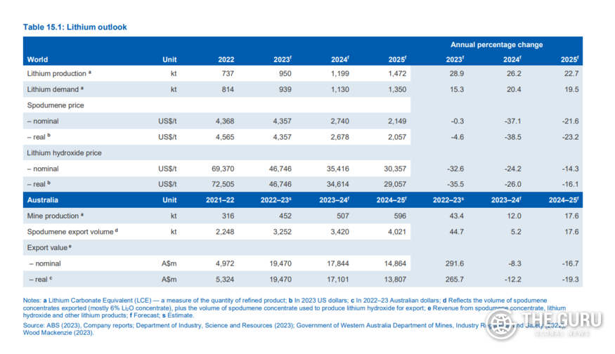 호주 산업과학자원부가 최근 발표한 분기별 자원·에너지 보고서(Resources and Energy Quarterly)에 따르면 리튬 정광(스포듀민) 가격은 지난해 t당 4368달러에서 2025년 2149달러로 감소할 전망이다. (사진=호주 산업과학자원부)